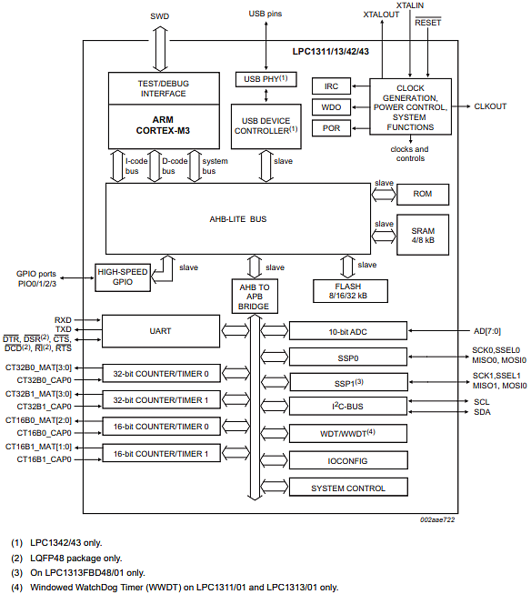 LPC1343FBD48,151