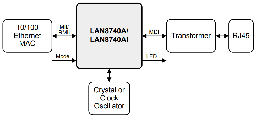 LAN8740AI-EN-TR