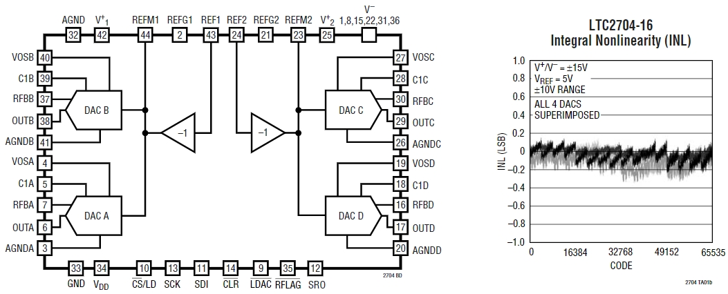 LTC2704CGW-16