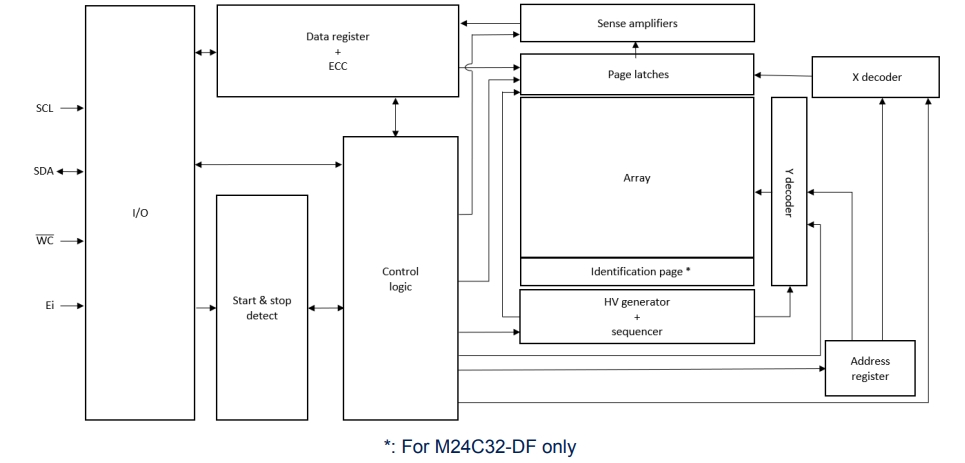 M24C32-XMC5TG