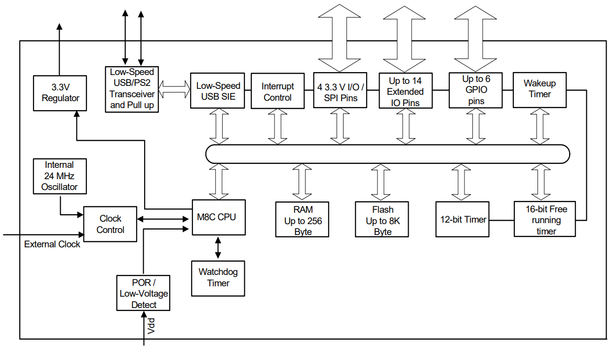 CY7C63803-SXC