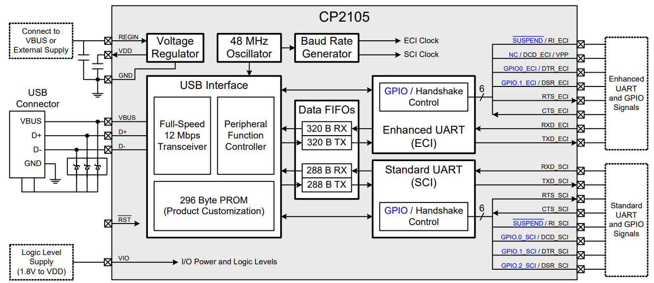 CP2105-F01-GM