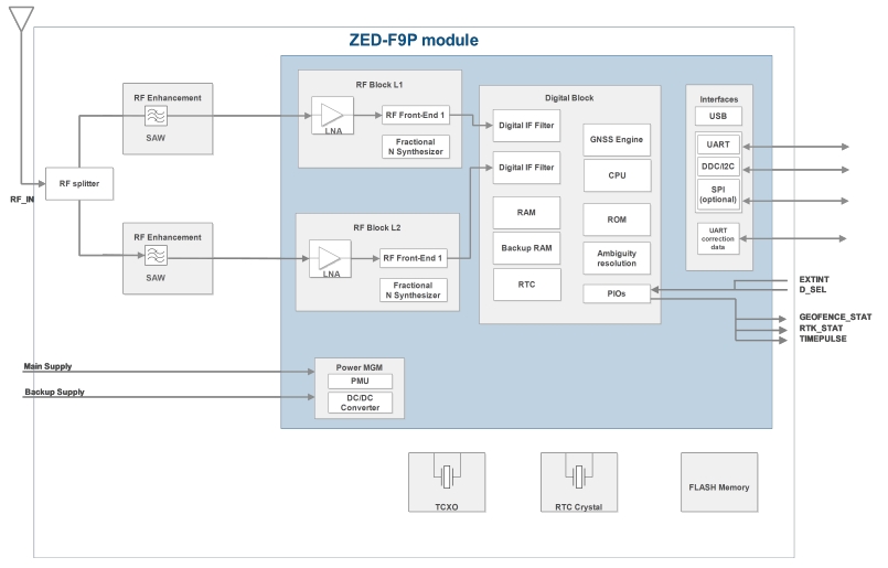 ZED-F9P-02B