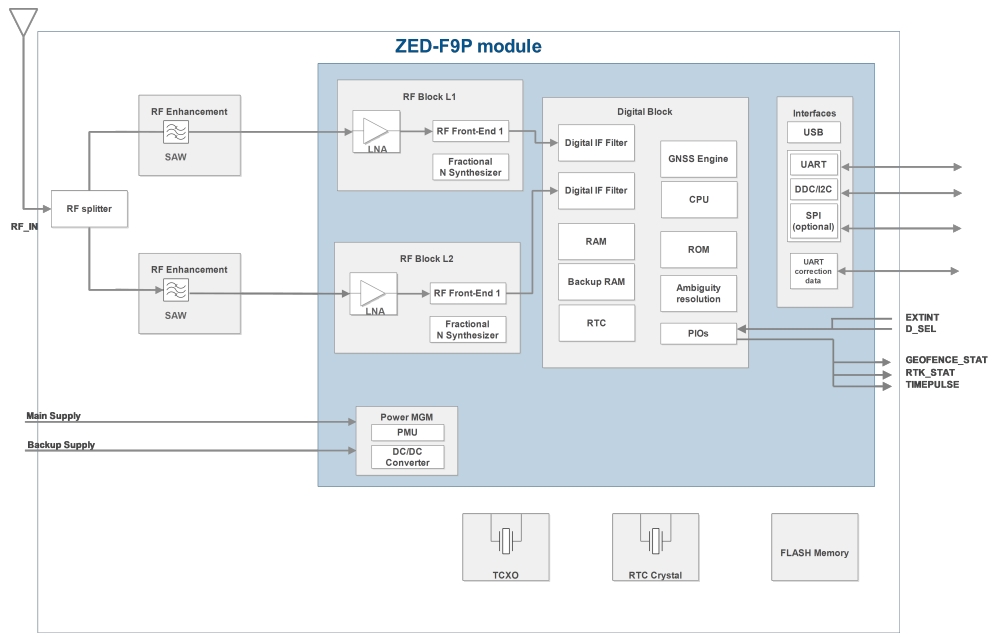 ZED-F9P-04B