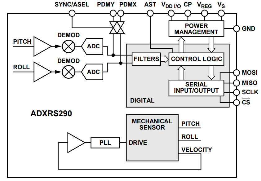 ADXRS290BCEZ-RL7