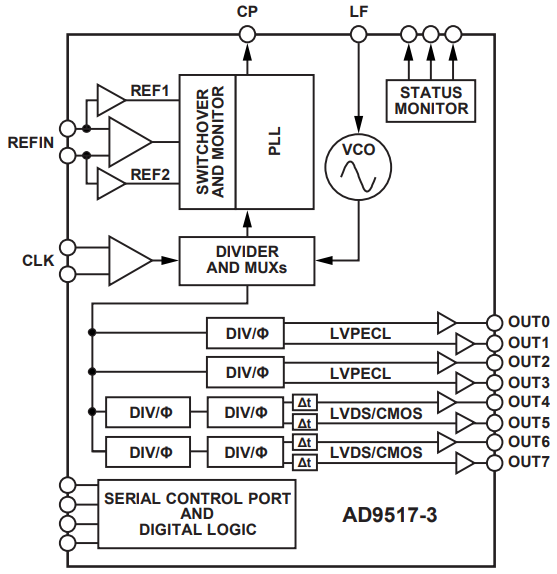 AD9517-3ABCPZ-RL7