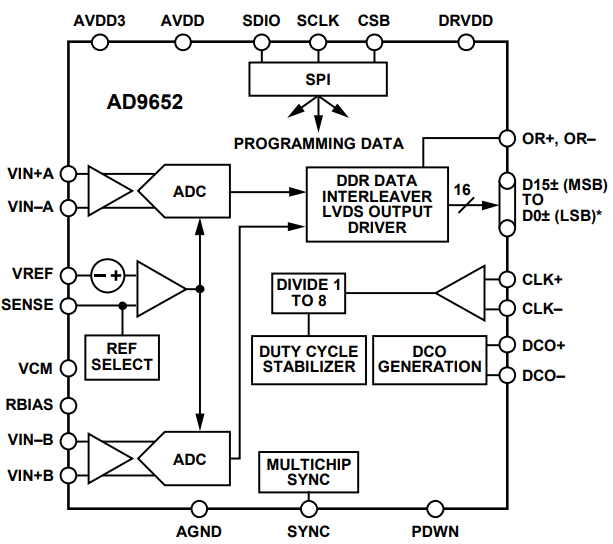AD9652BBCZ-310
