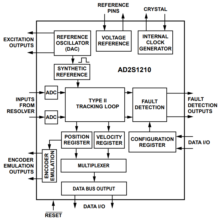 AD2S1210CSTZ