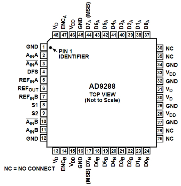 AD9288BSTZ-100