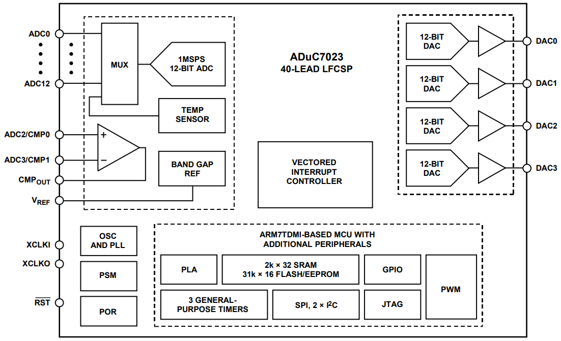 ADUC7023BCPZ62I-RL