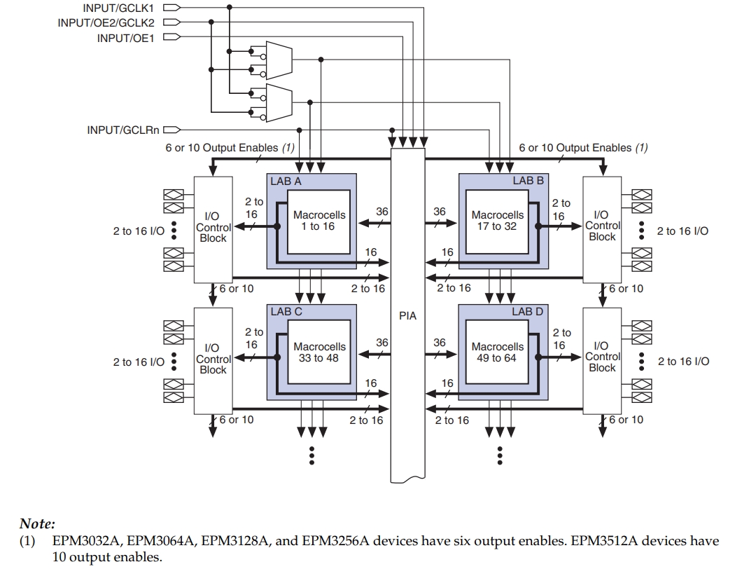 EPM3128ATC144-10N