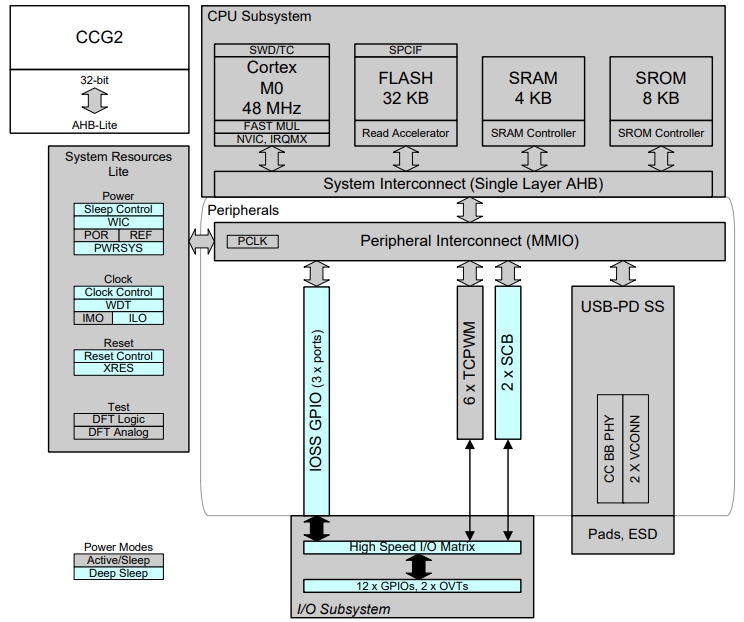 CYPD2122-24LQXIT