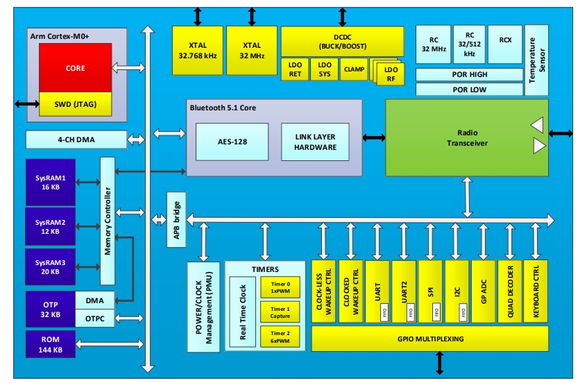 DA14531-00OGDB-P