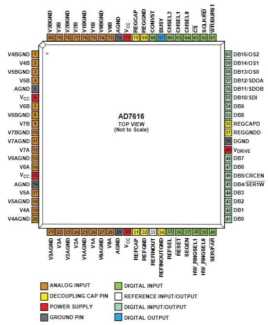 AD7616BSTZ-RL