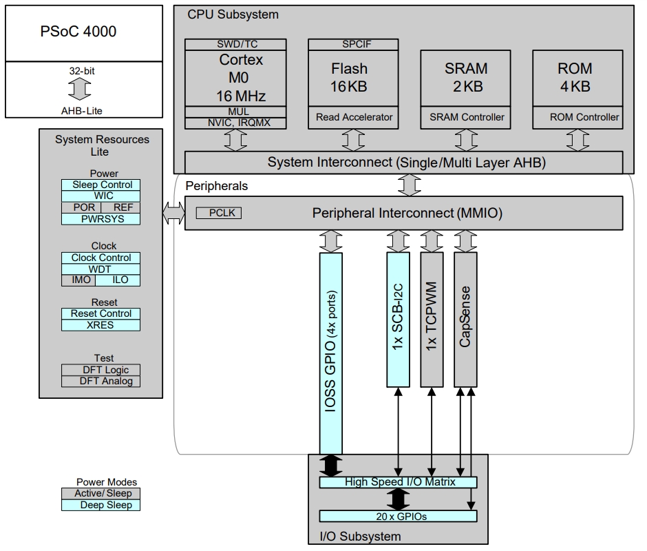 CY8C4014SXI-420T