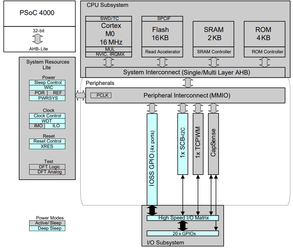 CY8C4014SXI7-421
