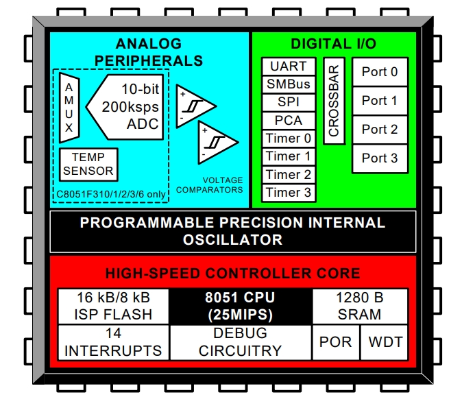 C8051F310R
