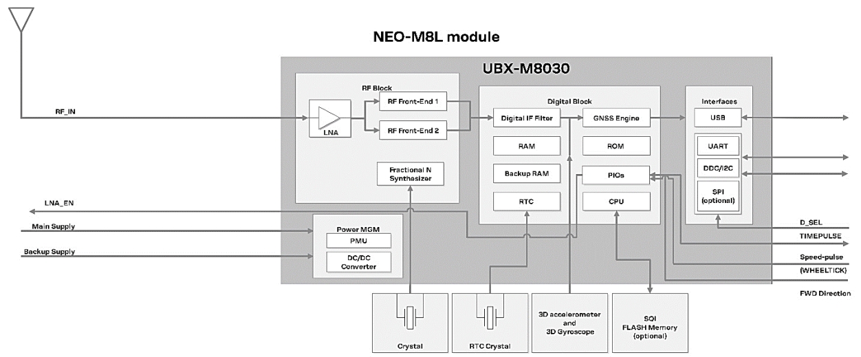 NEO-M8L-06B