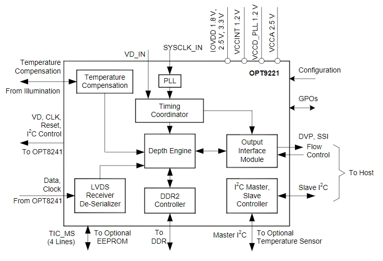 OPT9221ZVM