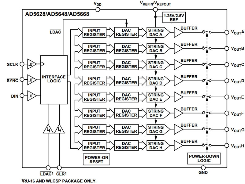 AD5668BCPZ-1-RL7