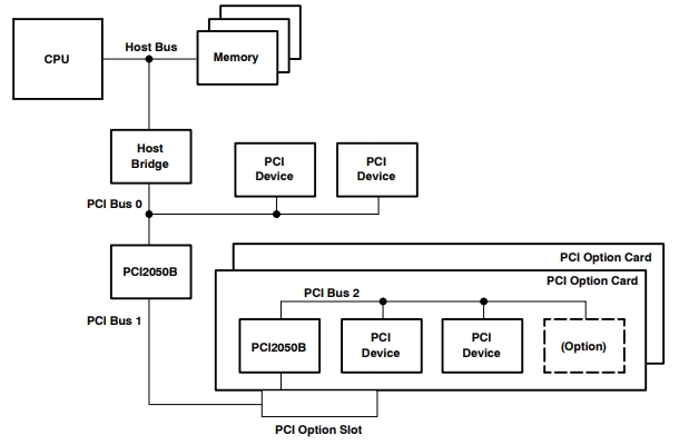 PCI2050BIZHK