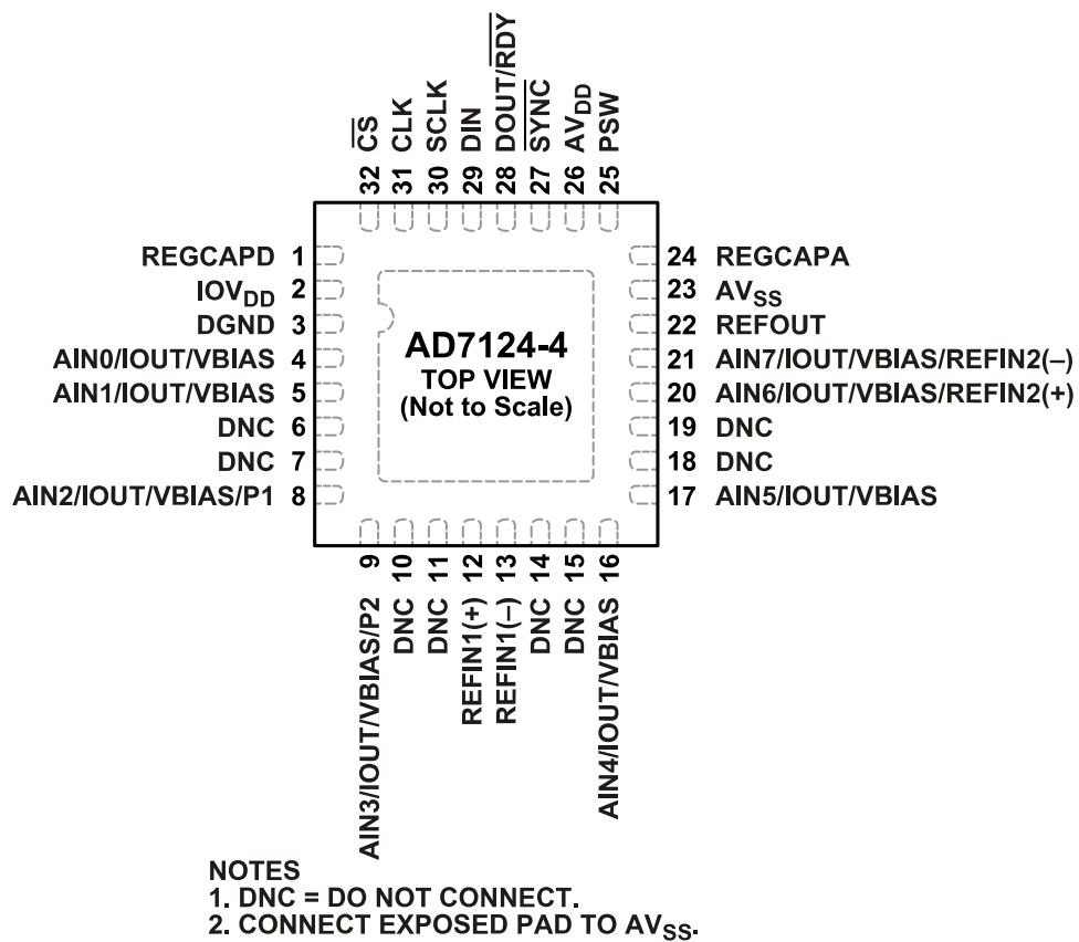 AD7124-4BBCPZ