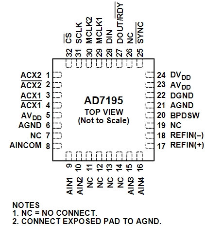 AD7195BCPZ