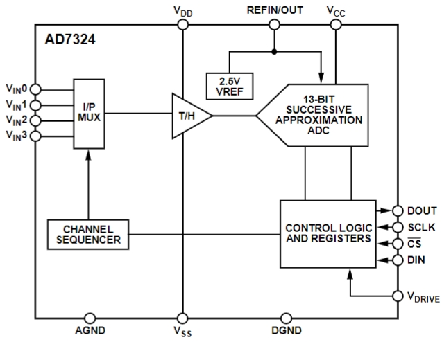 AD7324BRUZ-REEL