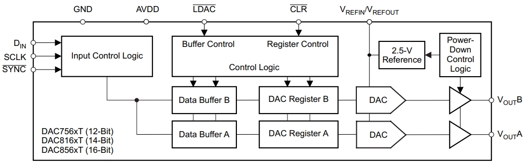 DAC7562TDSCR