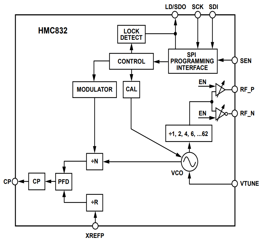 HMC832LP6GE