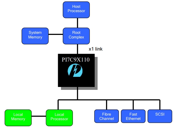 PI7C9X110BNBE
