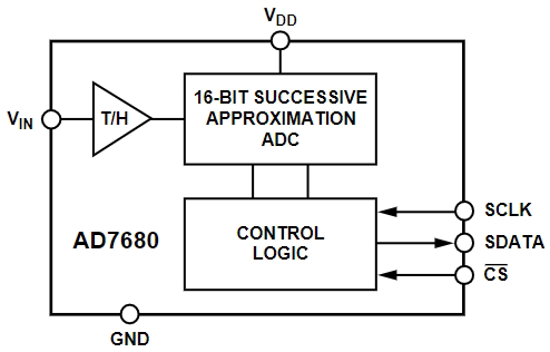AD7680BRM-REEL7