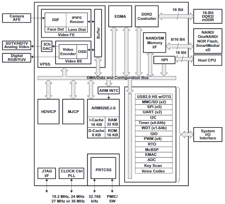 TMS320DM368ZCEF