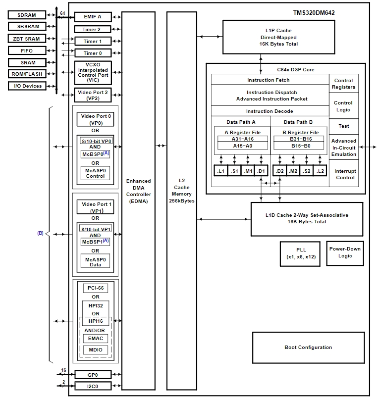 TMS320DM642AGDK7