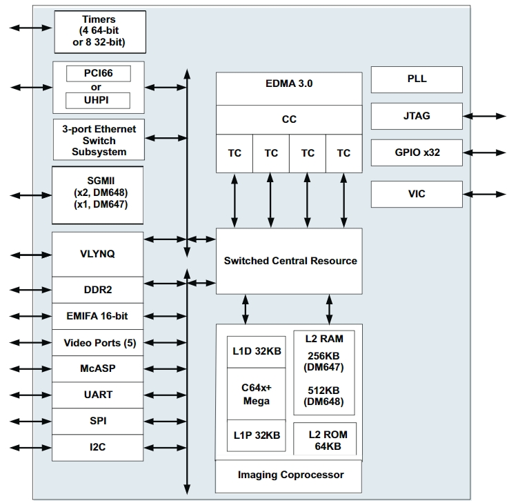 TMS320DM648ZUT9