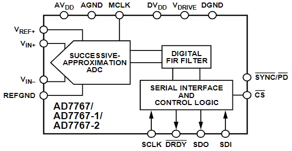 AD7767BRUZ-2-RL7