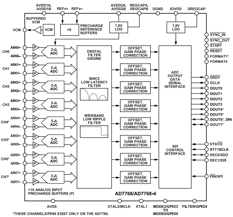 AD7768-4BSTZ-RL