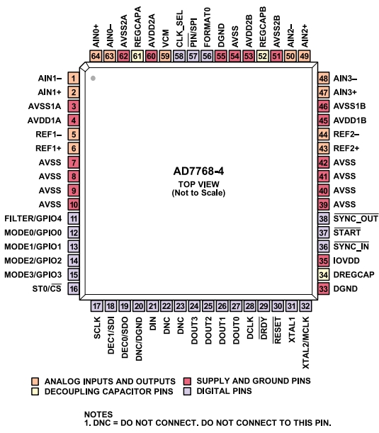 AD7768-4BSTZ-RL7