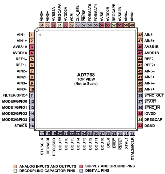 AD7768BSTZ-RL