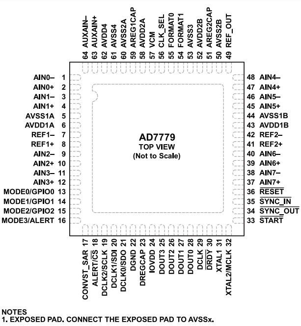 AD7779ACPZ-RL