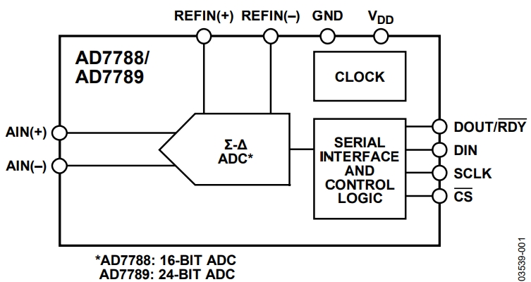 AD7788BRMZ-REEL