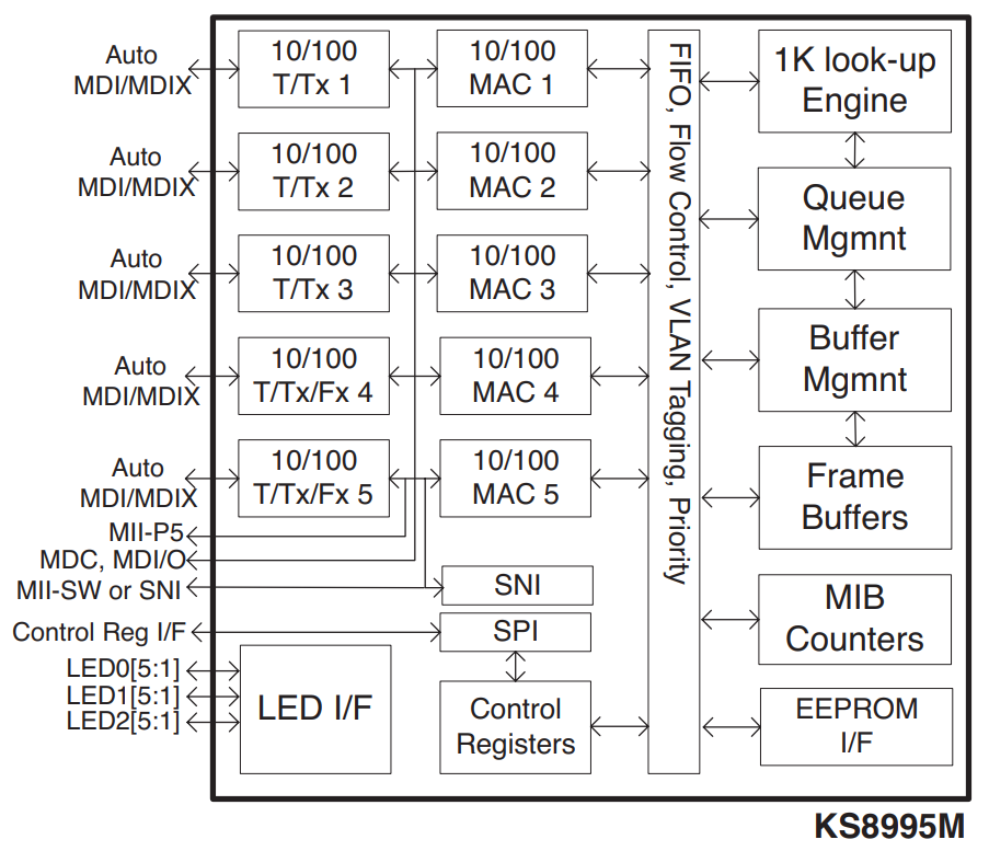 KSZ8995MIA4