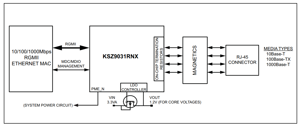KSZ9031RNXUB-VAO