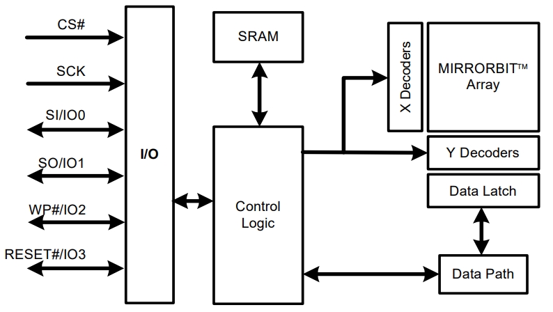 S25FS512SAGNFI010