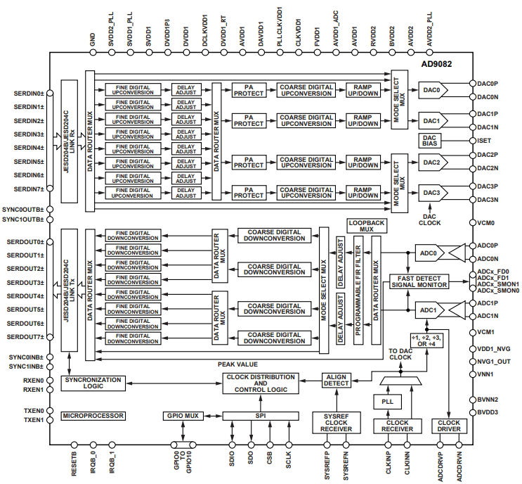 AD9082BBPZRL-2D2AC