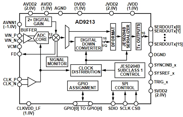 AD9213BBPZ-10G