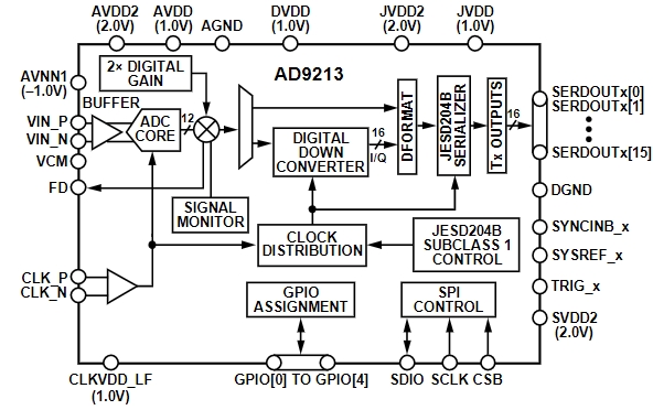 AD9213BBPZ-6G