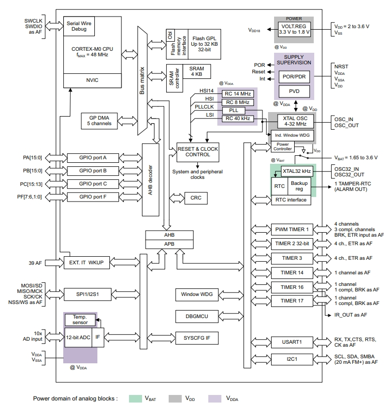 STM32F031C6T7TR