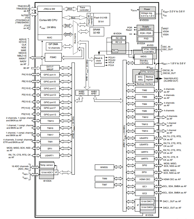 STM32F100VET6BTR