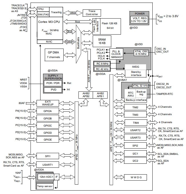 STM32F101T8U6TR